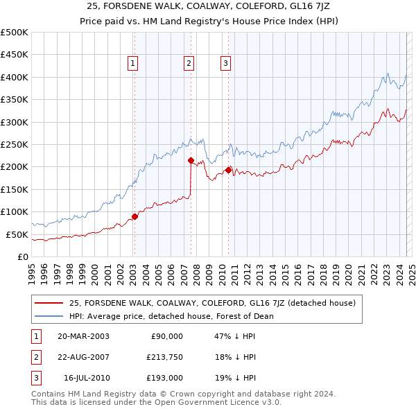 25, FORSDENE WALK, COALWAY, COLEFORD, GL16 7JZ: Price paid vs HM Land Registry's House Price Index