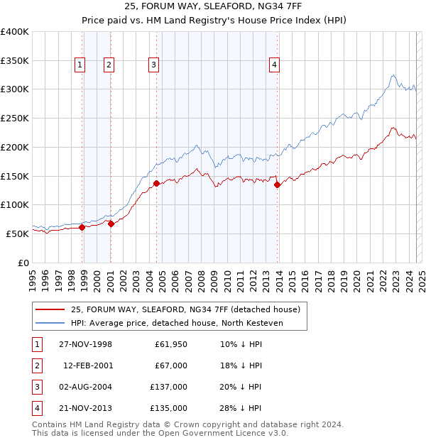 25, FORUM WAY, SLEAFORD, NG34 7FF: Price paid vs HM Land Registry's House Price Index