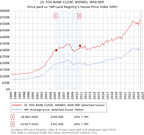 25, FOX BANK CLOSE, WIDNES, WA8 9DP: Price paid vs HM Land Registry's House Price Index