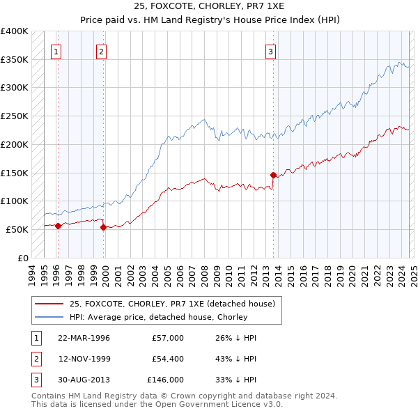 25, FOXCOTE, CHORLEY, PR7 1XE: Price paid vs HM Land Registry's House Price Index