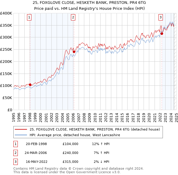 25, FOXGLOVE CLOSE, HESKETH BANK, PRESTON, PR4 6TG: Price paid vs HM Land Registry's House Price Index