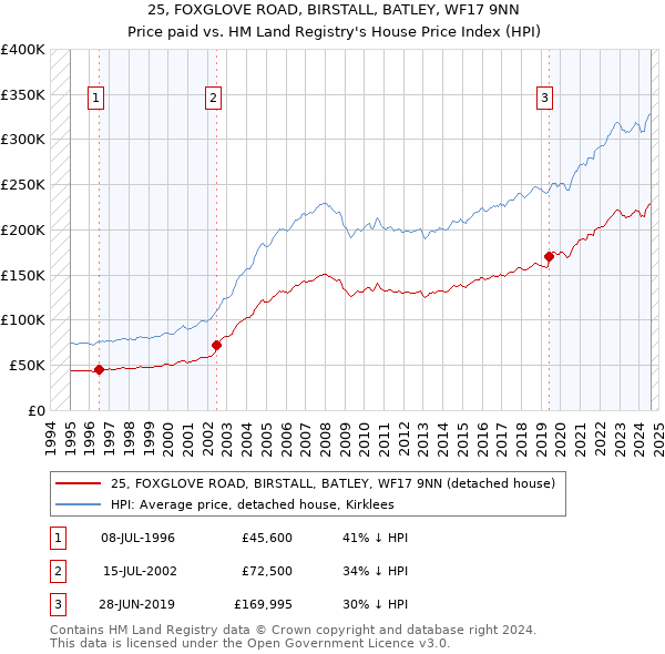 25, FOXGLOVE ROAD, BIRSTALL, BATLEY, WF17 9NN: Price paid vs HM Land Registry's House Price Index