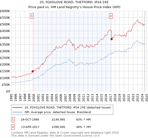 25, FOXGLOVE ROAD, THETFORD, IP24 2XE: Price paid vs HM Land Registry's House Price Index