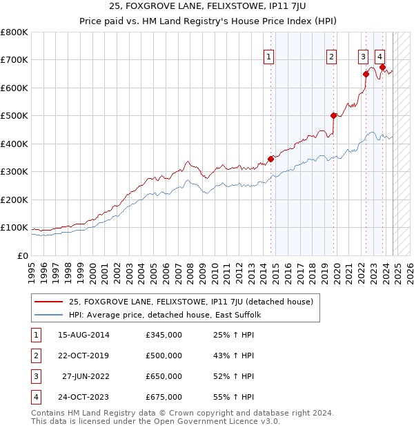 25, FOXGROVE LANE, FELIXSTOWE, IP11 7JU: Price paid vs HM Land Registry's House Price Index