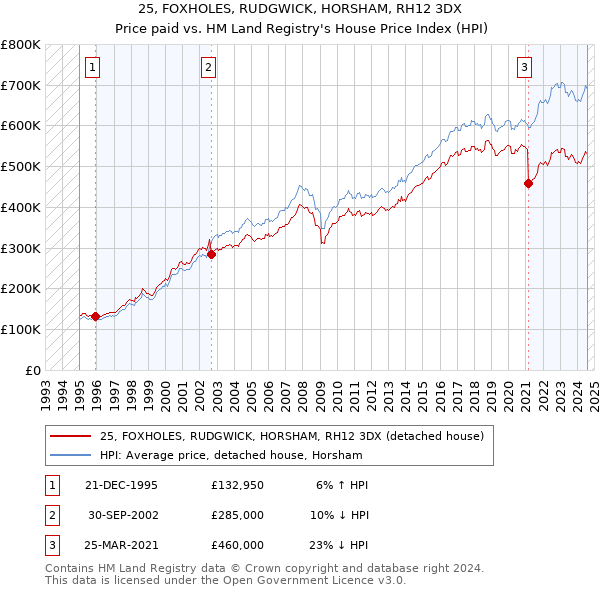 25, FOXHOLES, RUDGWICK, HORSHAM, RH12 3DX: Price paid vs HM Land Registry's House Price Index