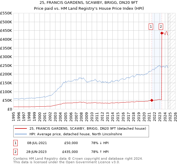 25, FRANCIS GARDENS, SCAWBY, BRIGG, DN20 9FT: Price paid vs HM Land Registry's House Price Index