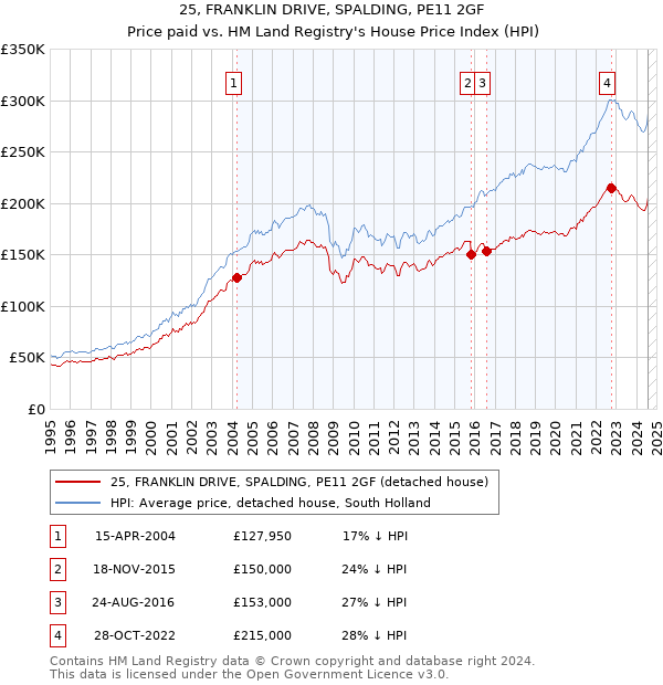 25, FRANKLIN DRIVE, SPALDING, PE11 2GF: Price paid vs HM Land Registry's House Price Index