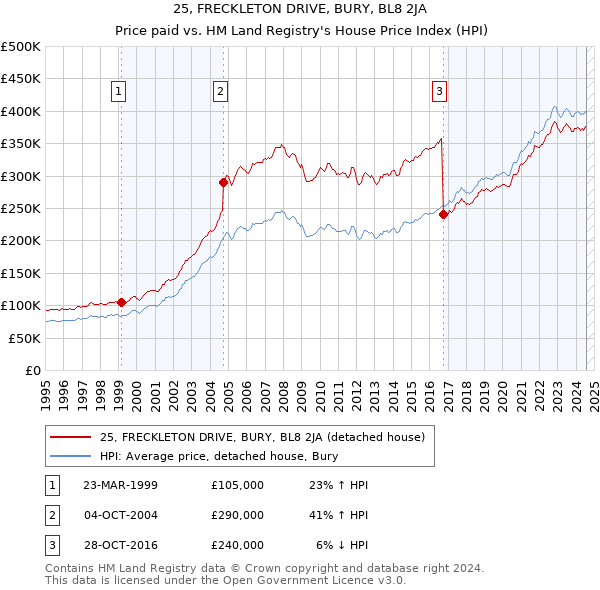 25, FRECKLETON DRIVE, BURY, BL8 2JA: Price paid vs HM Land Registry's House Price Index