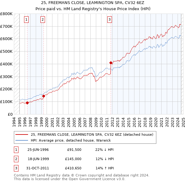 25, FREEMANS CLOSE, LEAMINGTON SPA, CV32 6EZ: Price paid vs HM Land Registry's House Price Index