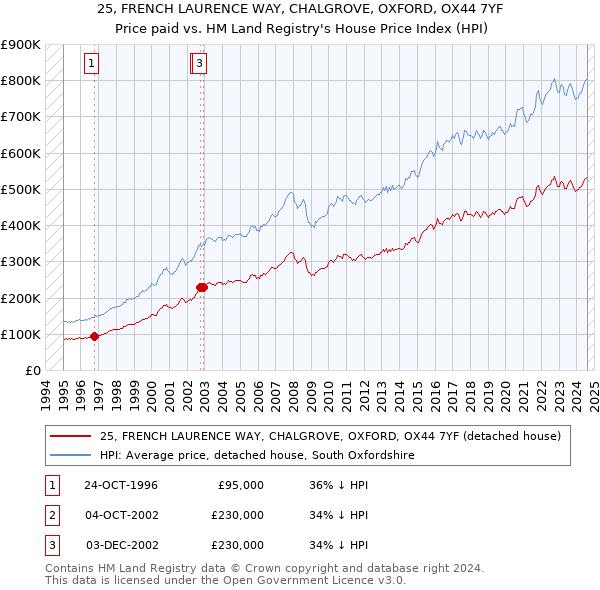 25, FRENCH LAURENCE WAY, CHALGROVE, OXFORD, OX44 7YF: Price paid vs HM Land Registry's House Price Index