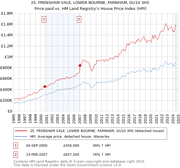 25, FRENSHAM VALE, LOWER BOURNE, FARNHAM, GU10 3HS: Price paid vs HM Land Registry's House Price Index