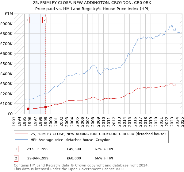 25, FRIMLEY CLOSE, NEW ADDINGTON, CROYDON, CR0 0RX: Price paid vs HM Land Registry's House Price Index