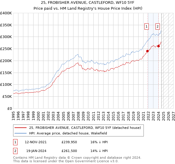 25, FROBISHER AVENUE, CASTLEFORD, WF10 5YF: Price paid vs HM Land Registry's House Price Index