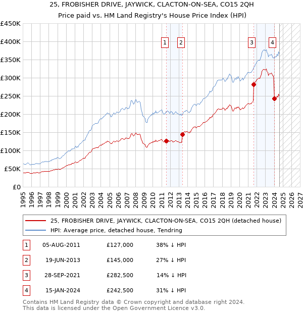 25, FROBISHER DRIVE, JAYWICK, CLACTON-ON-SEA, CO15 2QH: Price paid vs HM Land Registry's House Price Index