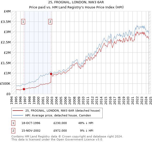 25, FROGNAL, LONDON, NW3 6AR: Price paid vs HM Land Registry's House Price Index