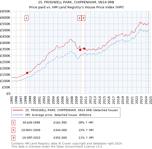 25, FROGWELL PARK, CHIPPENHAM, SN14 0RB: Price paid vs HM Land Registry's House Price Index