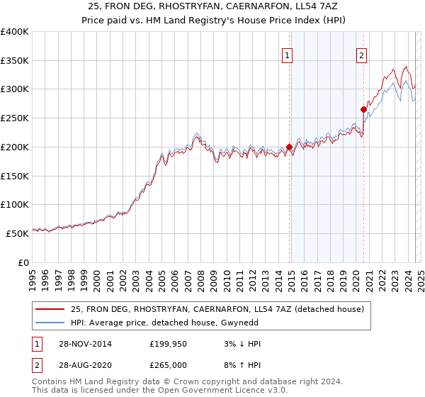 25, FRON DEG, RHOSTRYFAN, CAERNARFON, LL54 7AZ: Price paid vs HM Land Registry's House Price Index