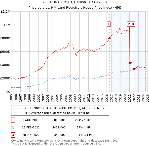 25, FRONKS ROAD, HARWICH, CO12 3RJ: Price paid vs HM Land Registry's House Price Index