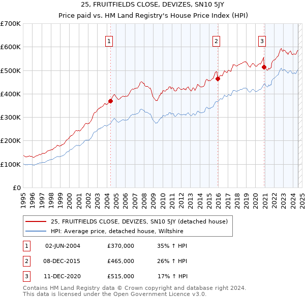 25, FRUITFIELDS CLOSE, DEVIZES, SN10 5JY: Price paid vs HM Land Registry's House Price Index