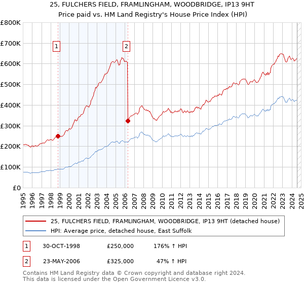 25, FULCHERS FIELD, FRAMLINGHAM, WOODBRIDGE, IP13 9HT: Price paid vs HM Land Registry's House Price Index