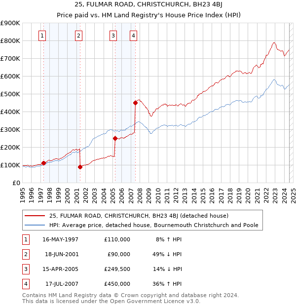 25, FULMAR ROAD, CHRISTCHURCH, BH23 4BJ: Price paid vs HM Land Registry's House Price Index