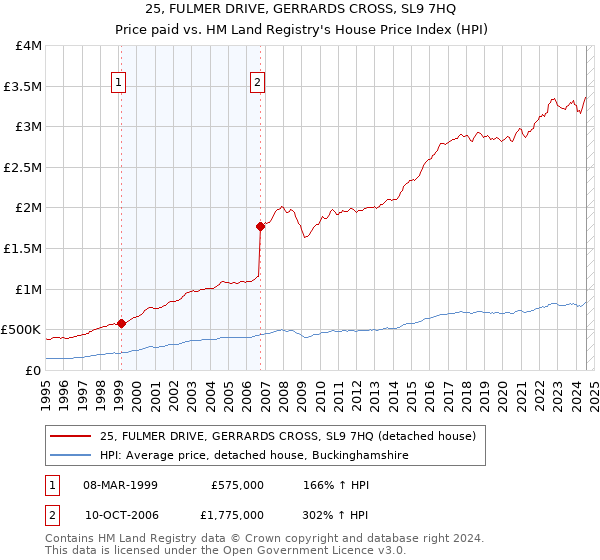 25, FULMER DRIVE, GERRARDS CROSS, SL9 7HQ: Price paid vs HM Land Registry's House Price Index