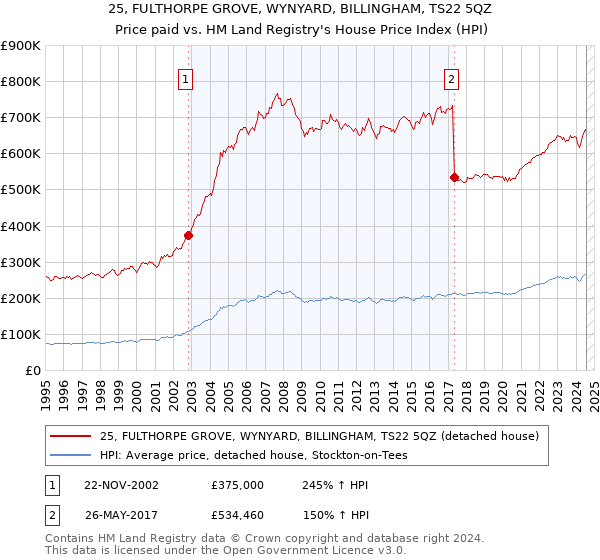 25, FULTHORPE GROVE, WYNYARD, BILLINGHAM, TS22 5QZ: Price paid vs HM Land Registry's House Price Index