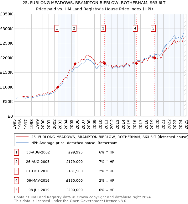 25, FURLONG MEADOWS, BRAMPTON BIERLOW, ROTHERHAM, S63 6LT: Price paid vs HM Land Registry's House Price Index