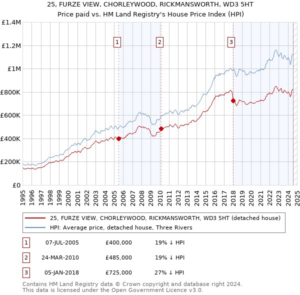 25, FURZE VIEW, CHORLEYWOOD, RICKMANSWORTH, WD3 5HT: Price paid vs HM Land Registry's House Price Index