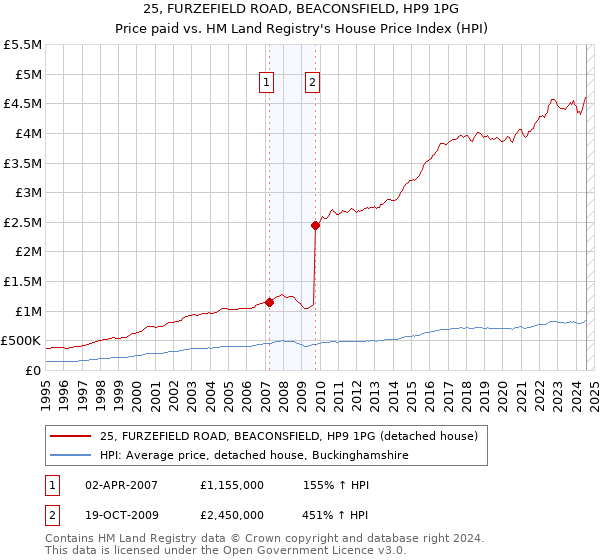 25, FURZEFIELD ROAD, BEACONSFIELD, HP9 1PG: Price paid vs HM Land Registry's House Price Index