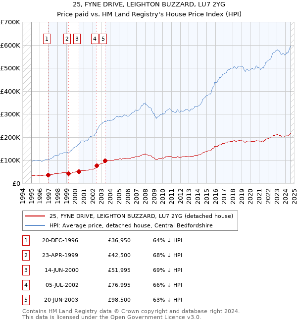 25, FYNE DRIVE, LEIGHTON BUZZARD, LU7 2YG: Price paid vs HM Land Registry's House Price Index