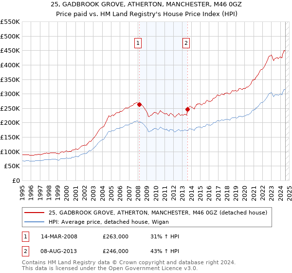 25, GADBROOK GROVE, ATHERTON, MANCHESTER, M46 0GZ: Price paid vs HM Land Registry's House Price Index