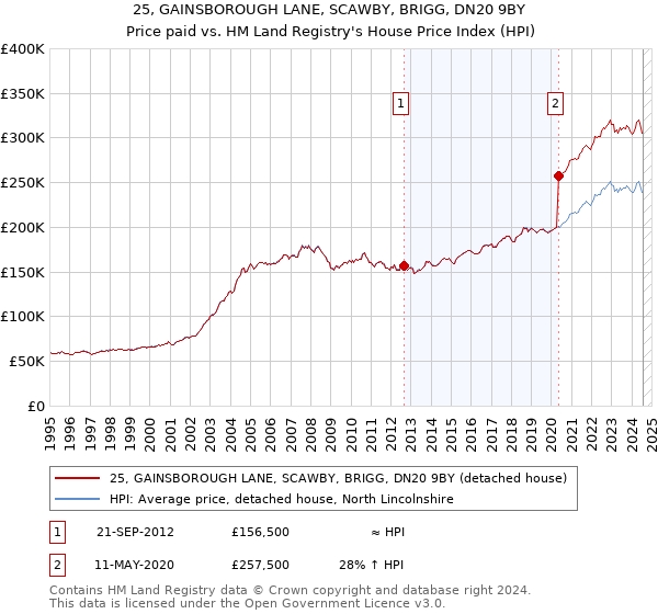 25, GAINSBOROUGH LANE, SCAWBY, BRIGG, DN20 9BY: Price paid vs HM Land Registry's House Price Index