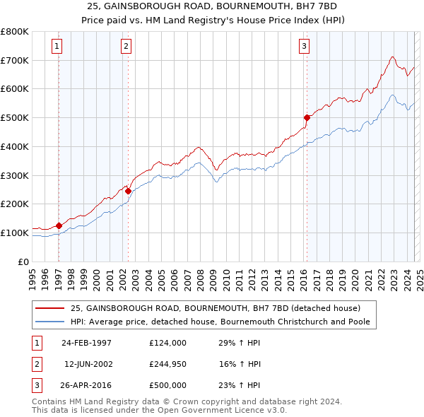 25, GAINSBOROUGH ROAD, BOURNEMOUTH, BH7 7BD: Price paid vs HM Land Registry's House Price Index