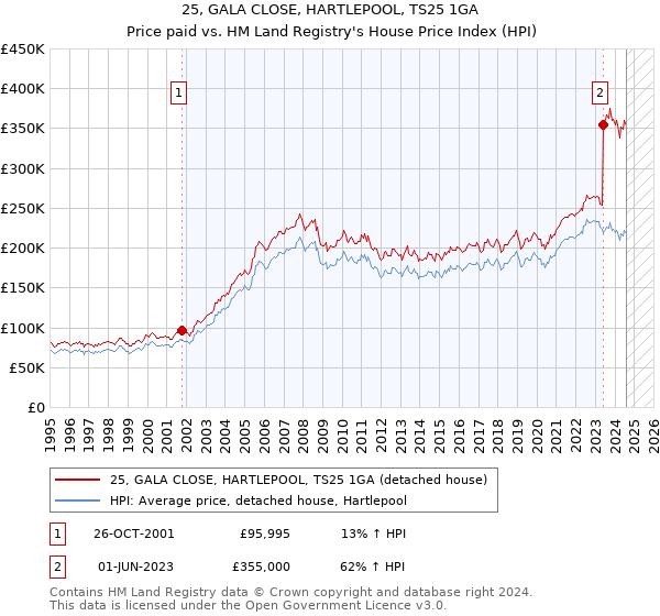 25, GALA CLOSE, HARTLEPOOL, TS25 1GA: Price paid vs HM Land Registry's House Price Index