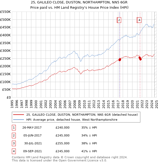 25, GALILEO CLOSE, DUSTON, NORTHAMPTON, NN5 6GR: Price paid vs HM Land Registry's House Price Index