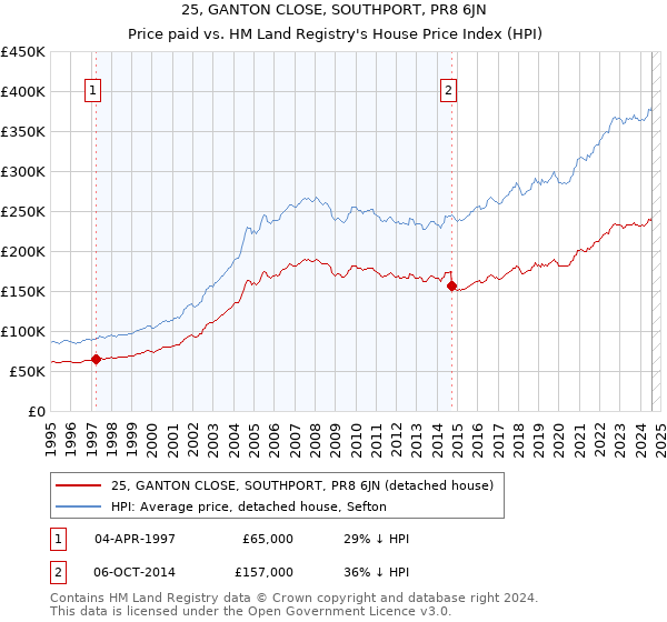 25, GANTON CLOSE, SOUTHPORT, PR8 6JN: Price paid vs HM Land Registry's House Price Index