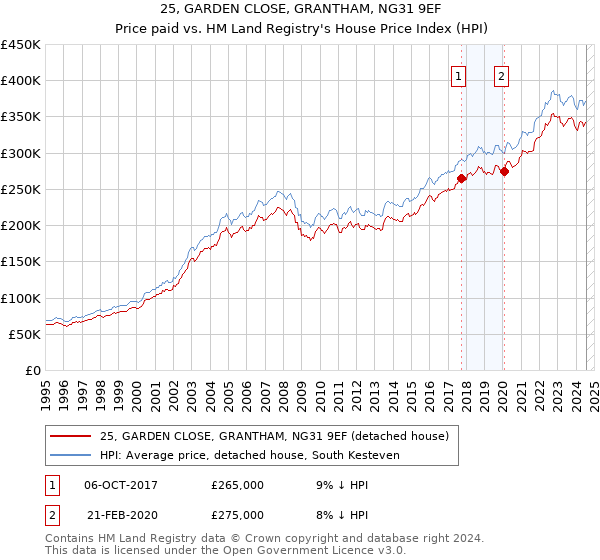 25, GARDEN CLOSE, GRANTHAM, NG31 9EF: Price paid vs HM Land Registry's House Price Index