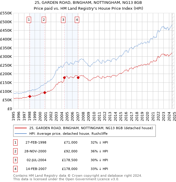 25, GARDEN ROAD, BINGHAM, NOTTINGHAM, NG13 8GB: Price paid vs HM Land Registry's House Price Index