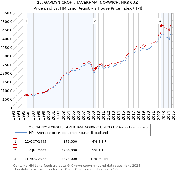 25, GARDYN CROFT, TAVERHAM, NORWICH, NR8 6UZ: Price paid vs HM Land Registry's House Price Index