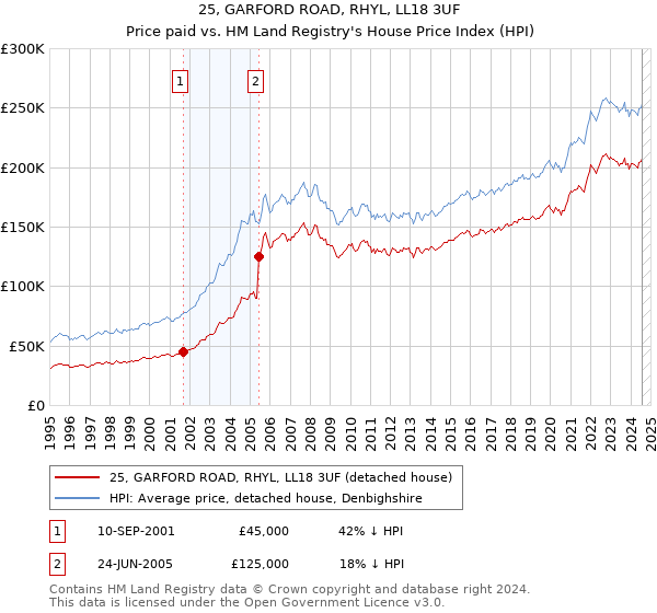 25, GARFORD ROAD, RHYL, LL18 3UF: Price paid vs HM Land Registry's House Price Index