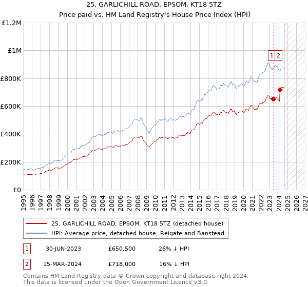 25, GARLICHILL ROAD, EPSOM, KT18 5TZ: Price paid vs HM Land Registry's House Price Index