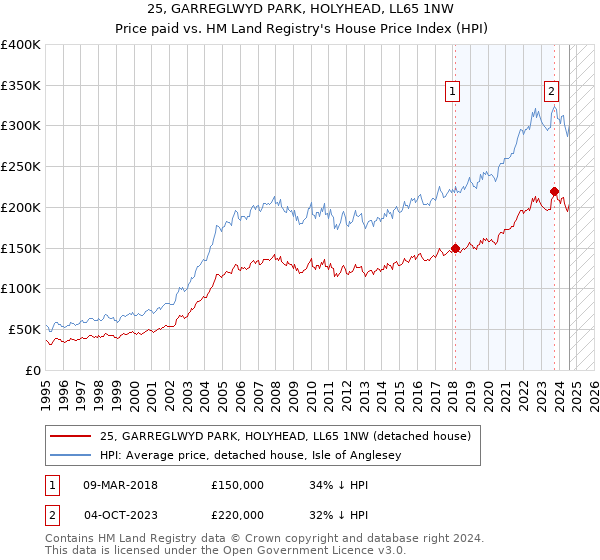 25, GARREGLWYD PARK, HOLYHEAD, LL65 1NW: Price paid vs HM Land Registry's House Price Index