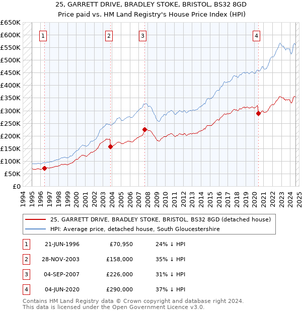 25, GARRETT DRIVE, BRADLEY STOKE, BRISTOL, BS32 8GD: Price paid vs HM Land Registry's House Price Index