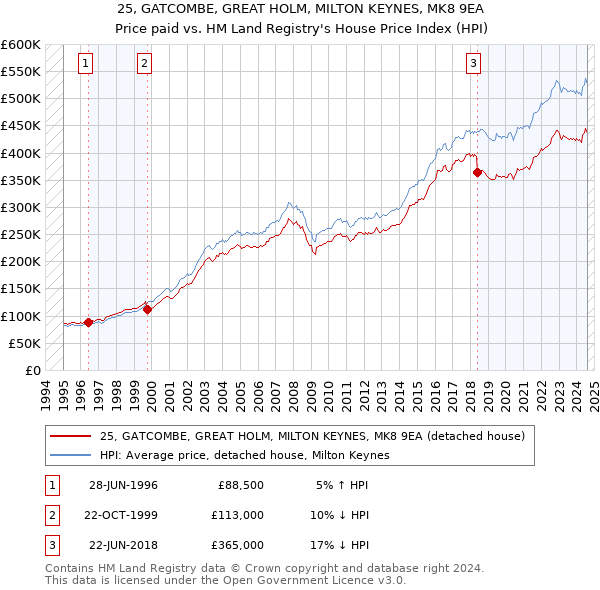 25, GATCOMBE, GREAT HOLM, MILTON KEYNES, MK8 9EA: Price paid vs HM Land Registry's House Price Index