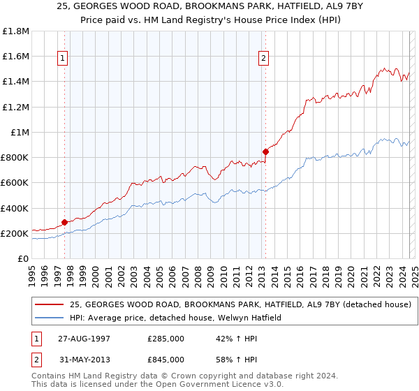 25, GEORGES WOOD ROAD, BROOKMANS PARK, HATFIELD, AL9 7BY: Price paid vs HM Land Registry's House Price Index