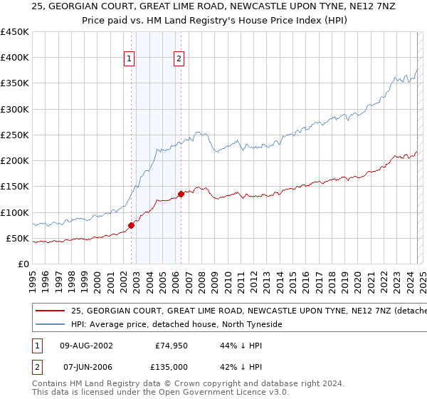 25, GEORGIAN COURT, GREAT LIME ROAD, NEWCASTLE UPON TYNE, NE12 7NZ: Price paid vs HM Land Registry's House Price Index