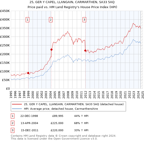 25, GER Y CAPEL, LLANGAIN, CARMARTHEN, SA33 5AQ: Price paid vs HM Land Registry's House Price Index