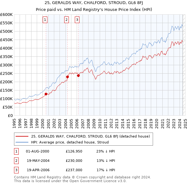 25, GERALDS WAY, CHALFORD, STROUD, GL6 8FJ: Price paid vs HM Land Registry's House Price Index