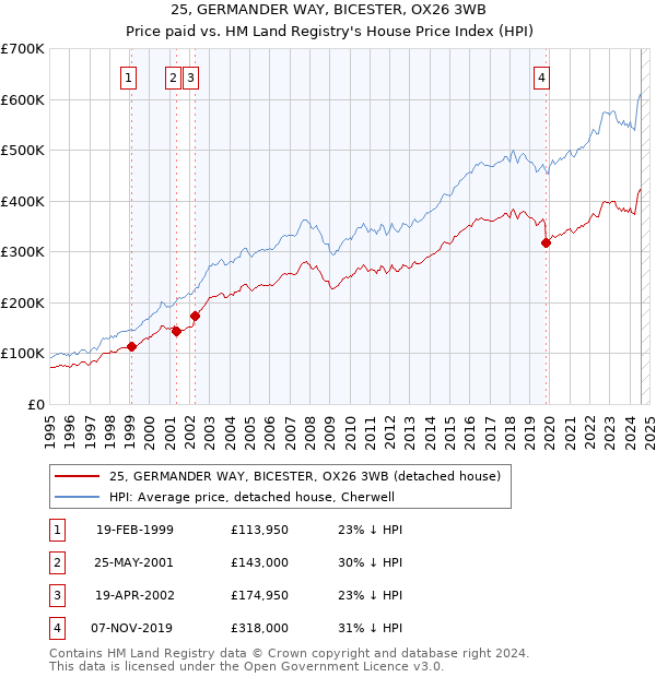 25, GERMANDER WAY, BICESTER, OX26 3WB: Price paid vs HM Land Registry's House Price Index